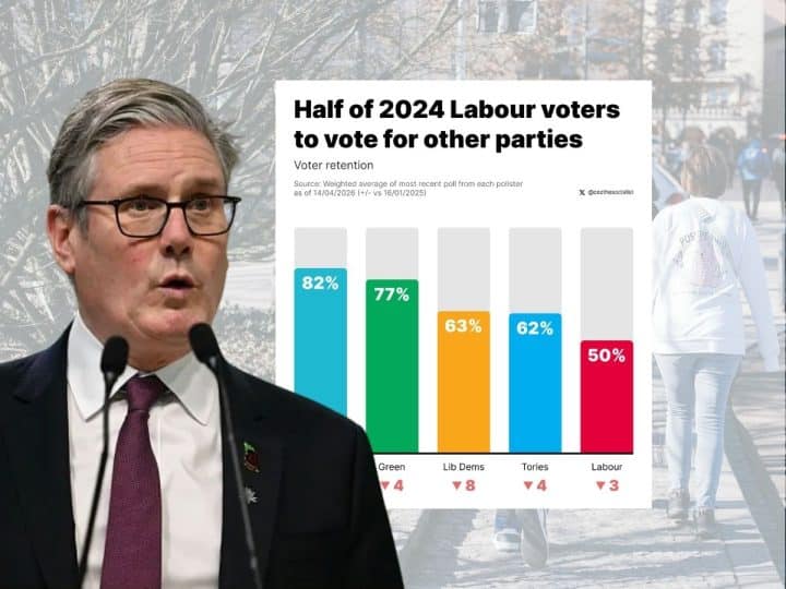 Keir Starmer and polling showing voters have abandoned Labour