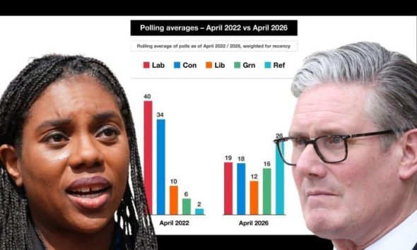 Kemi Badenoch, Keir Starmer, and an unfavourable poll for both of them Labour