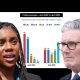 Kemi Badenoch, Keir Starmer, and an unfavourable poll for both of them Labour