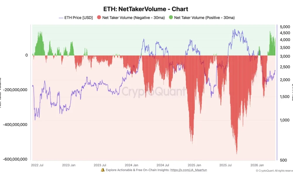ETH Derivatives Sentiment Shifts as Buyers Take Control for the First Time Since 2022