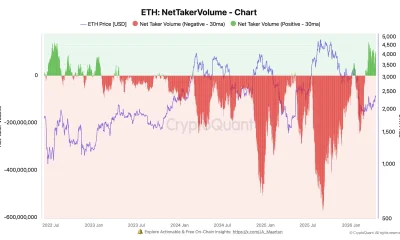 ETH Derivatives Sentiment Shifts as Buyers Take Control for the First Time Since 2022