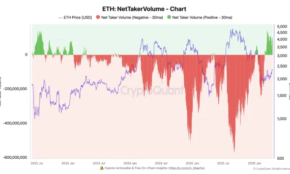 ETH Derivatives Sentiment Shifts as Buyers Take Control for the First Time Since 2022