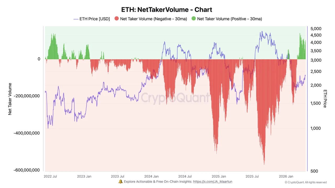 ETH Derivatives Sentiment Shifts as Buyers Take Control for the First Time Since 2022