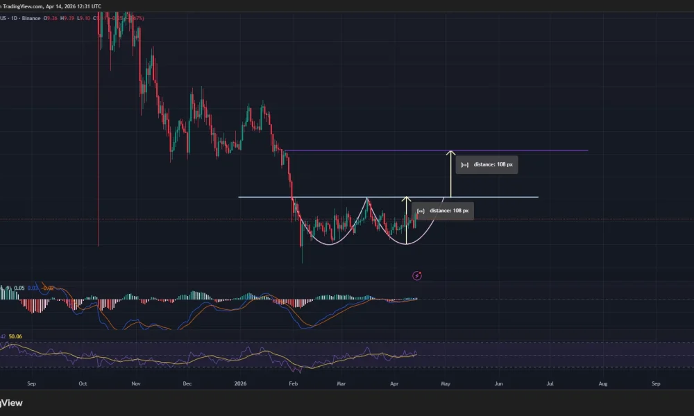 Chainlink price has formed a double bottom pattern on the daily chart.