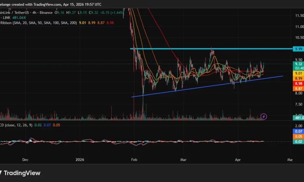 Can Chainlink price break $10 as it clears a compressed SMA ribbon on the 4H chart? - 2