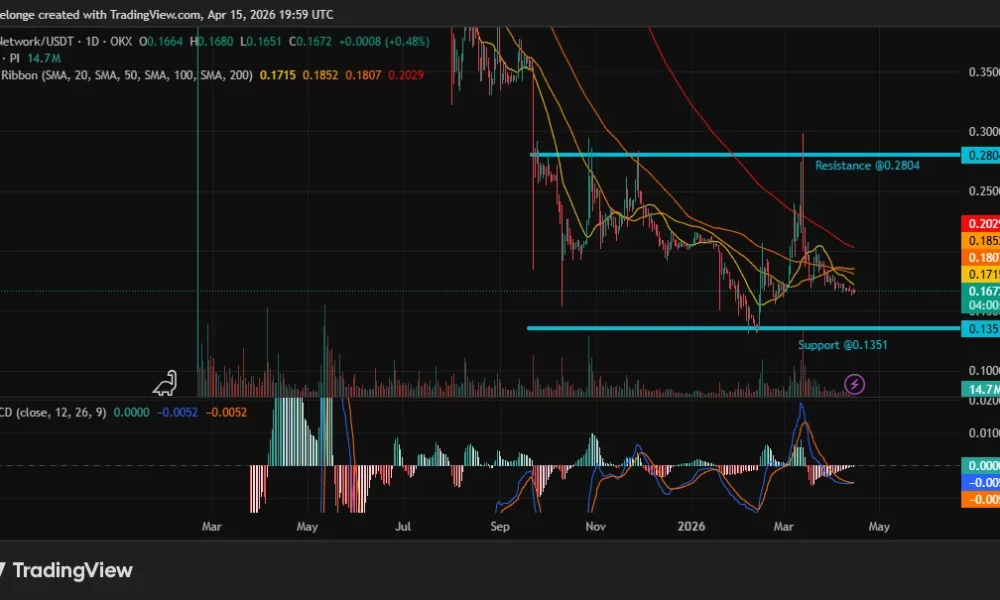 Will Pi Network price recover to $0.20 as bearish MACD momentum exhausts at the support floor? - 2