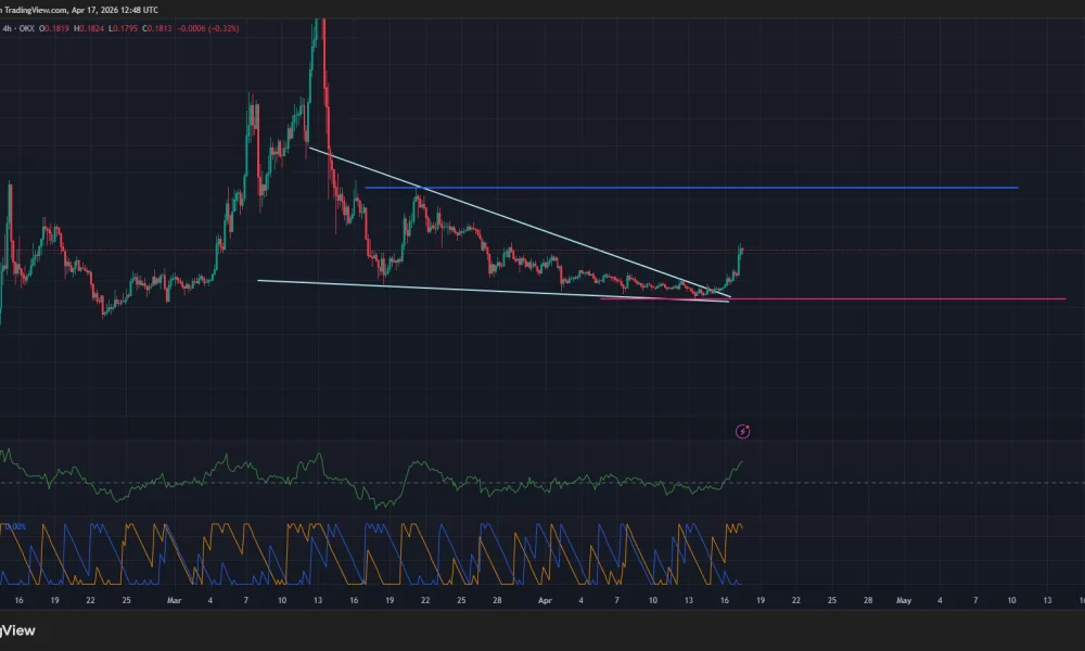 Pi Network price has broken out of a falling wedge pattern on the daily chart.