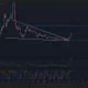 Pi Network price has broken out of a falling wedge pattern on the daily chart.