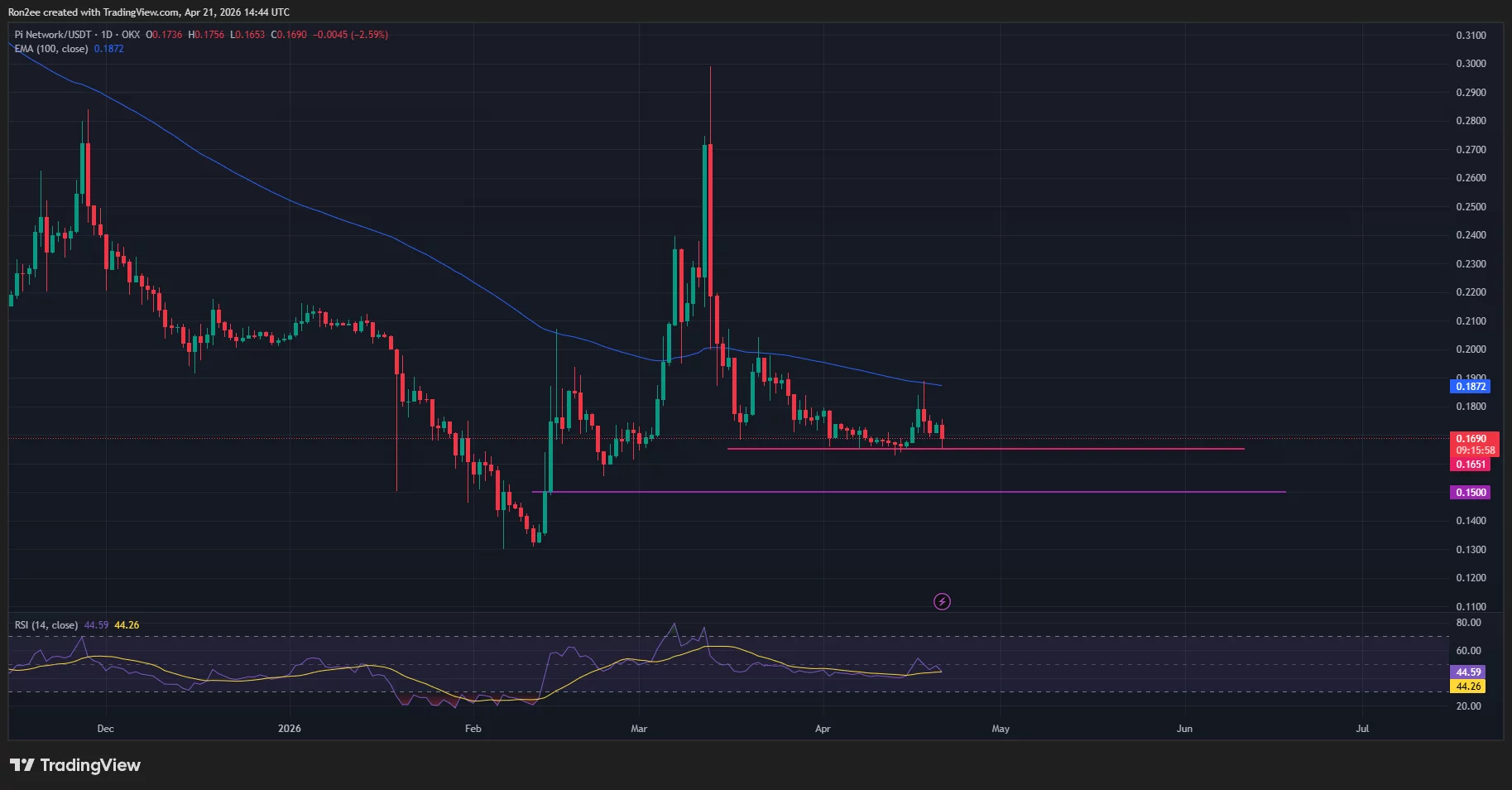 Pi Network price and RSI chart.