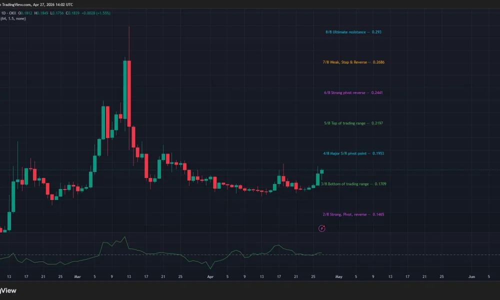 Pi Network price and CMF chart.