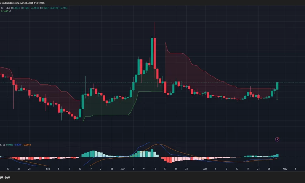 Pi Network price, Supertrend, and MACD chart.
