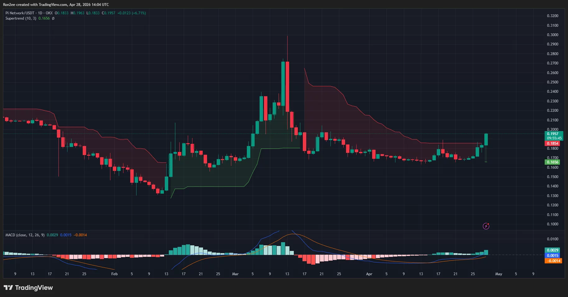 Pi Network price, Supertrend, and MACD chart.