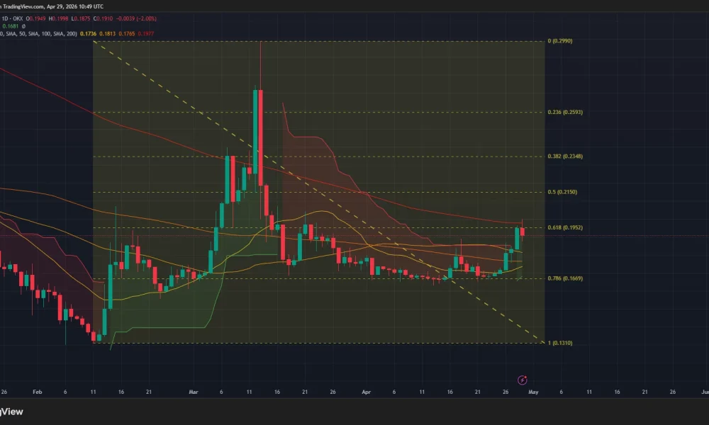 Pi Network price and Supertrend chart.
