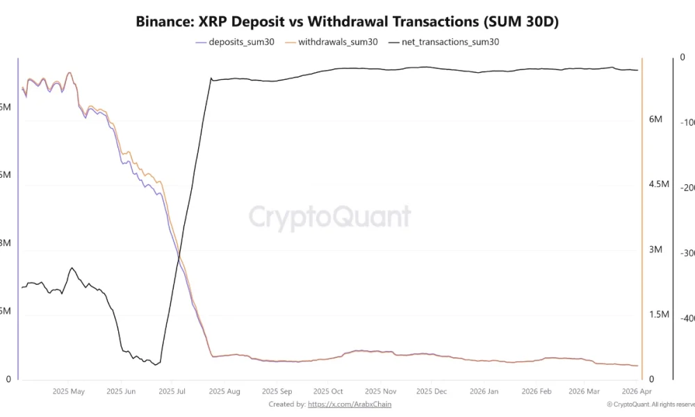 XRP Transactions on Binance Hit 2025 Low as Withdrawals Continue to Outpace Deposits