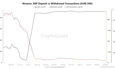 XRP Transactions on Binance Hit 2025 Low as Withdrawals Continue to Outpace Deposits