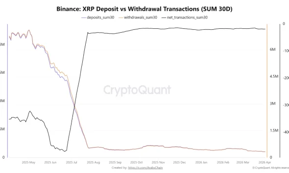 XRP Transactions on Binance Hit 2025 Low as Withdrawals Continue to Outpace Deposits