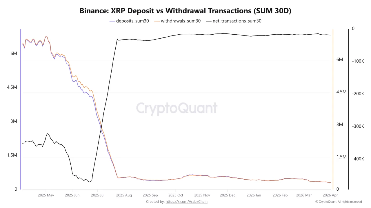 XRP Transactions on Binance Hit 2025 Low as Withdrawals Continue to Outpace Deposits