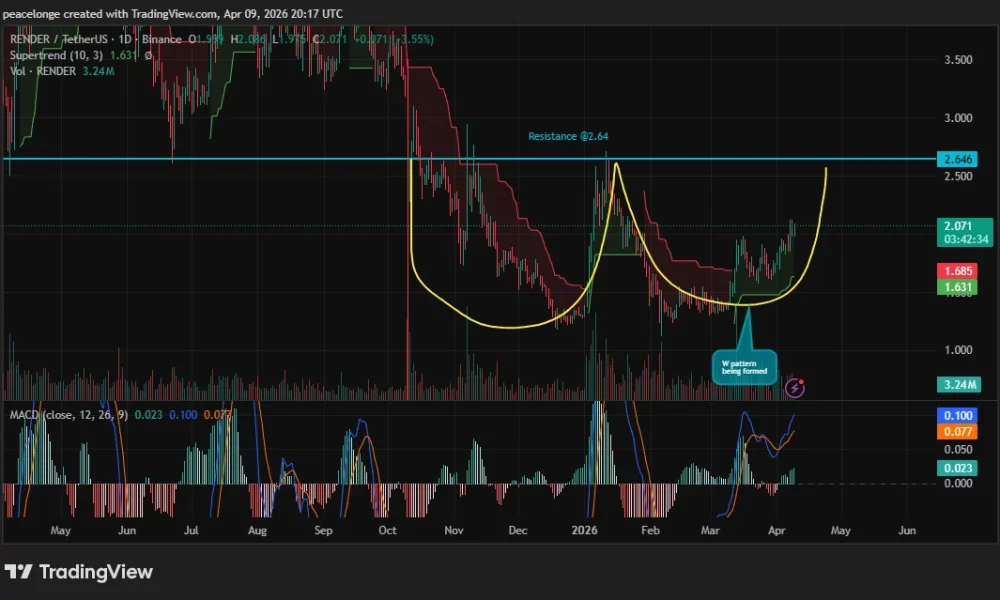 Can Render price rally to $2.64 as a W pattern takes shape on the daily chart? - 1