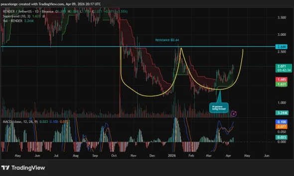 Can Render price rally to $2.64 as a W pattern takes shape on the daily chart? - 1
