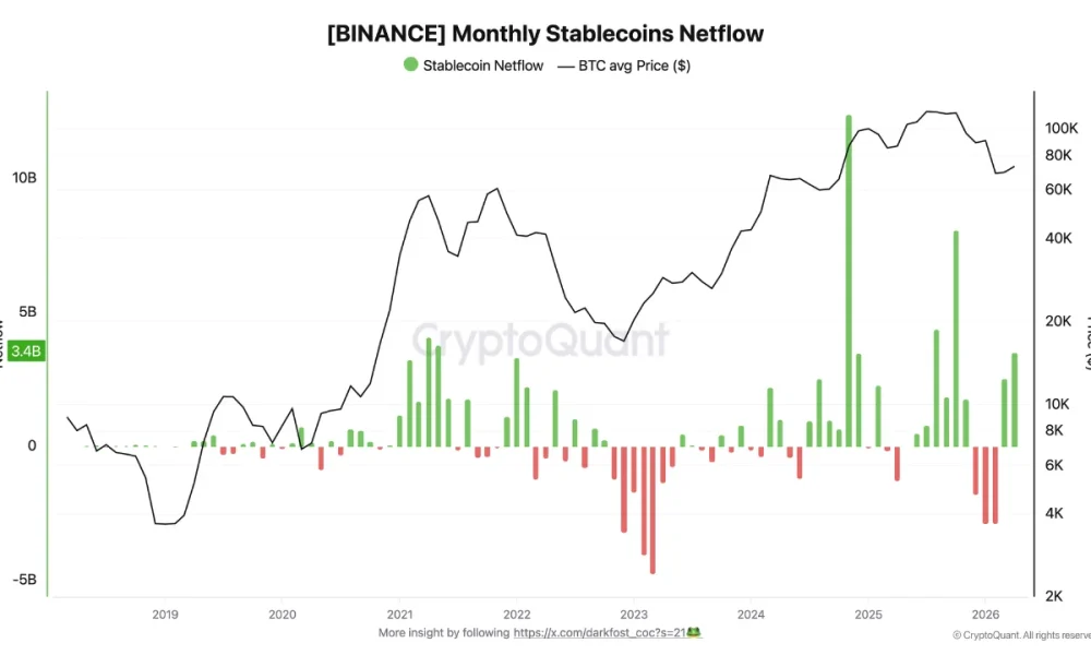 Binance Pulls in $6B in Stablecoins During March and April as Market Sentiment Shifts
