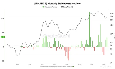 Binance Pulls in $6B in Stablecoins During March and April as Market Sentiment Shifts