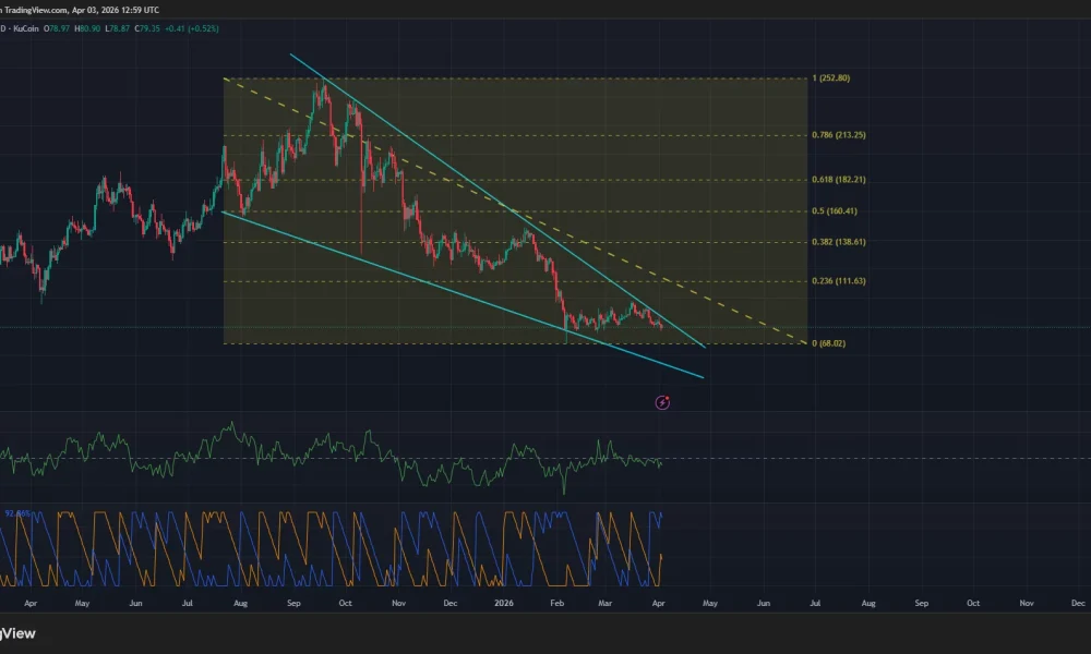 Solana price has formed a falling wedge pattern on the daily chart.
