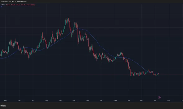 Solana price has dropped below the 50-day SMA on the daily chart.