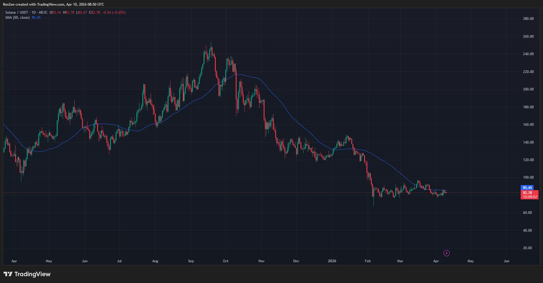 Solana price has dropped below the 50-day SMA on the daily chart.