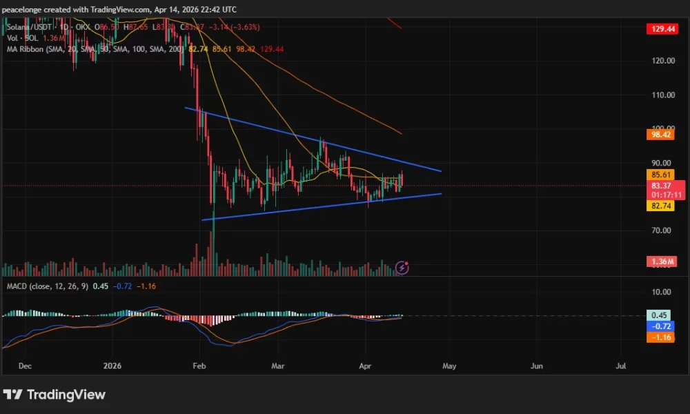 Will Solana price break out of its symmetrical triangle as a daily MACD crossover confirms? - 2