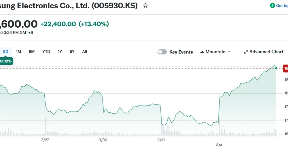 Samsung Electronics Co., Ltd. (005930.KS)