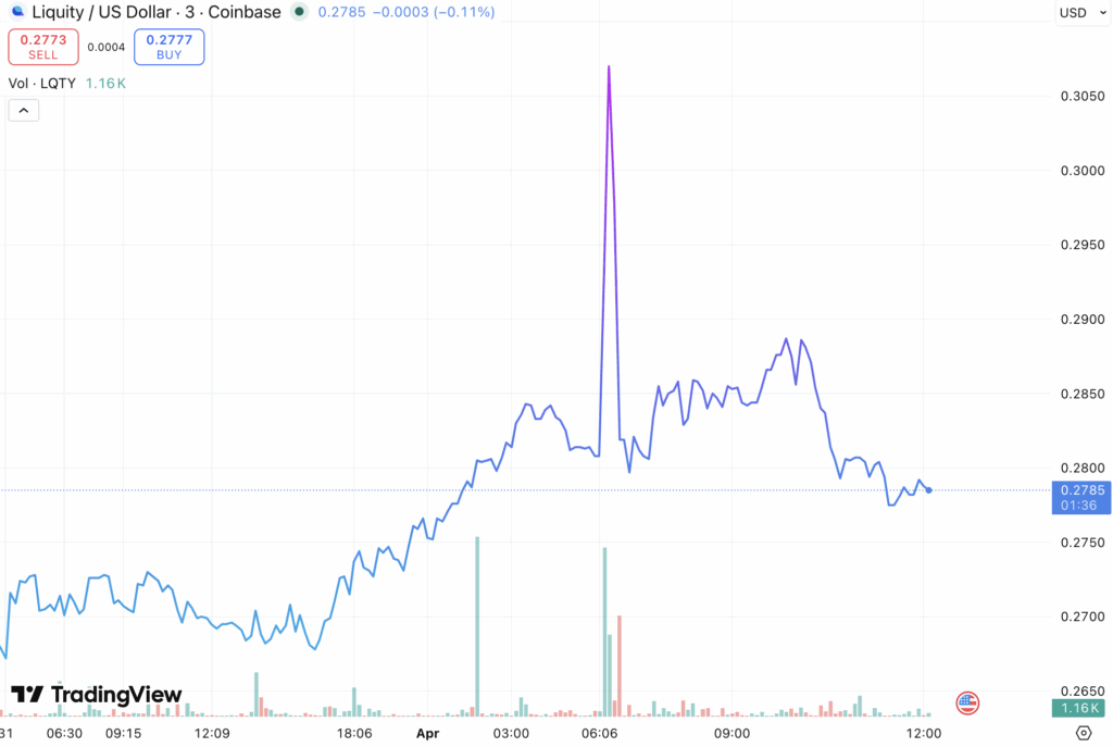Liquity accused of 'market manipulation' after Circle acquisition April Fools'
