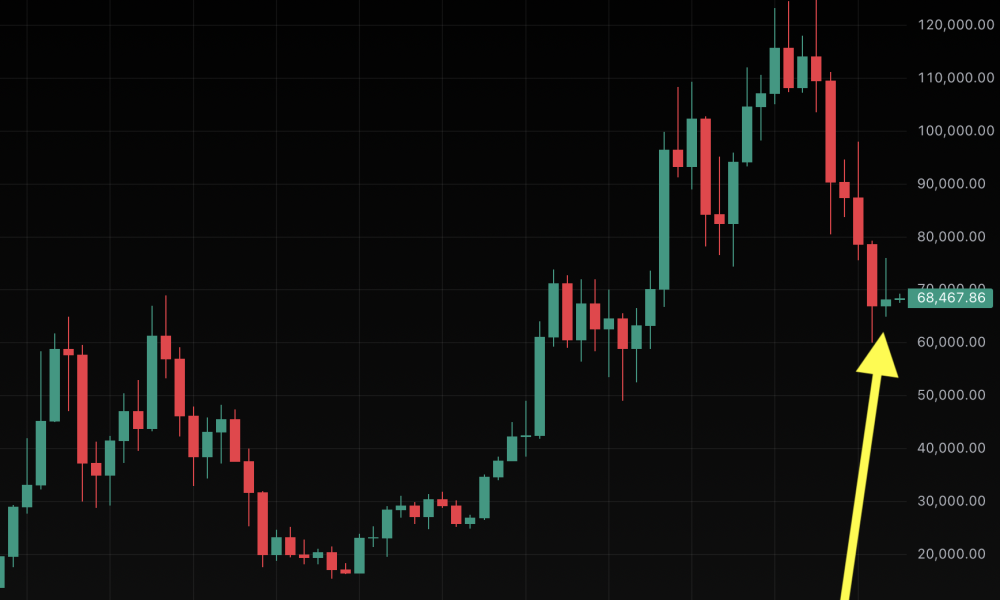 Bitcoin’s best month since September was a 1.8% gain