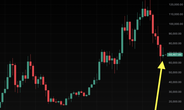 Bitcoin’s best month since September was a 1.8% gain