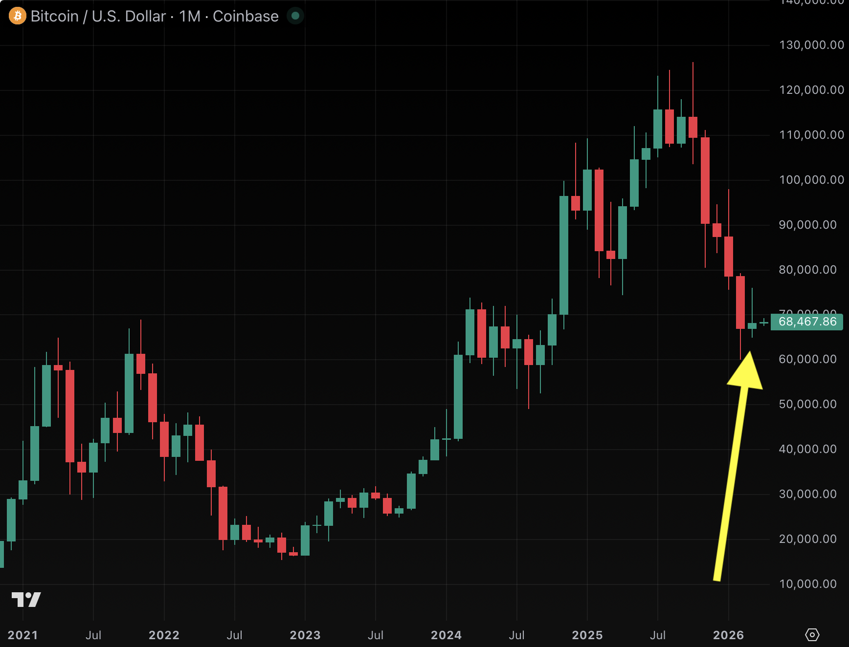 Bitcoin’s best month since September was a 1.8% gain