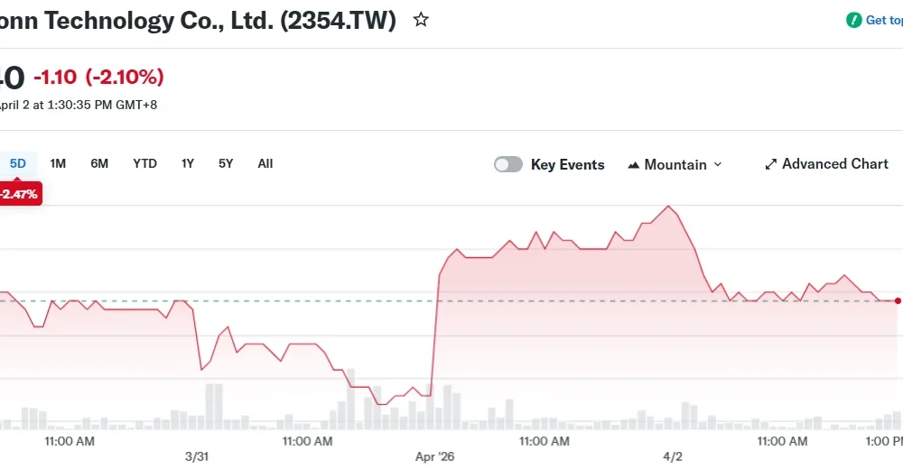 Foxconn Technology Co., Ltd. (2354.TW)