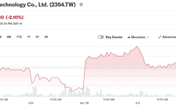 Foxconn Technology Co., Ltd. (2354.TW)