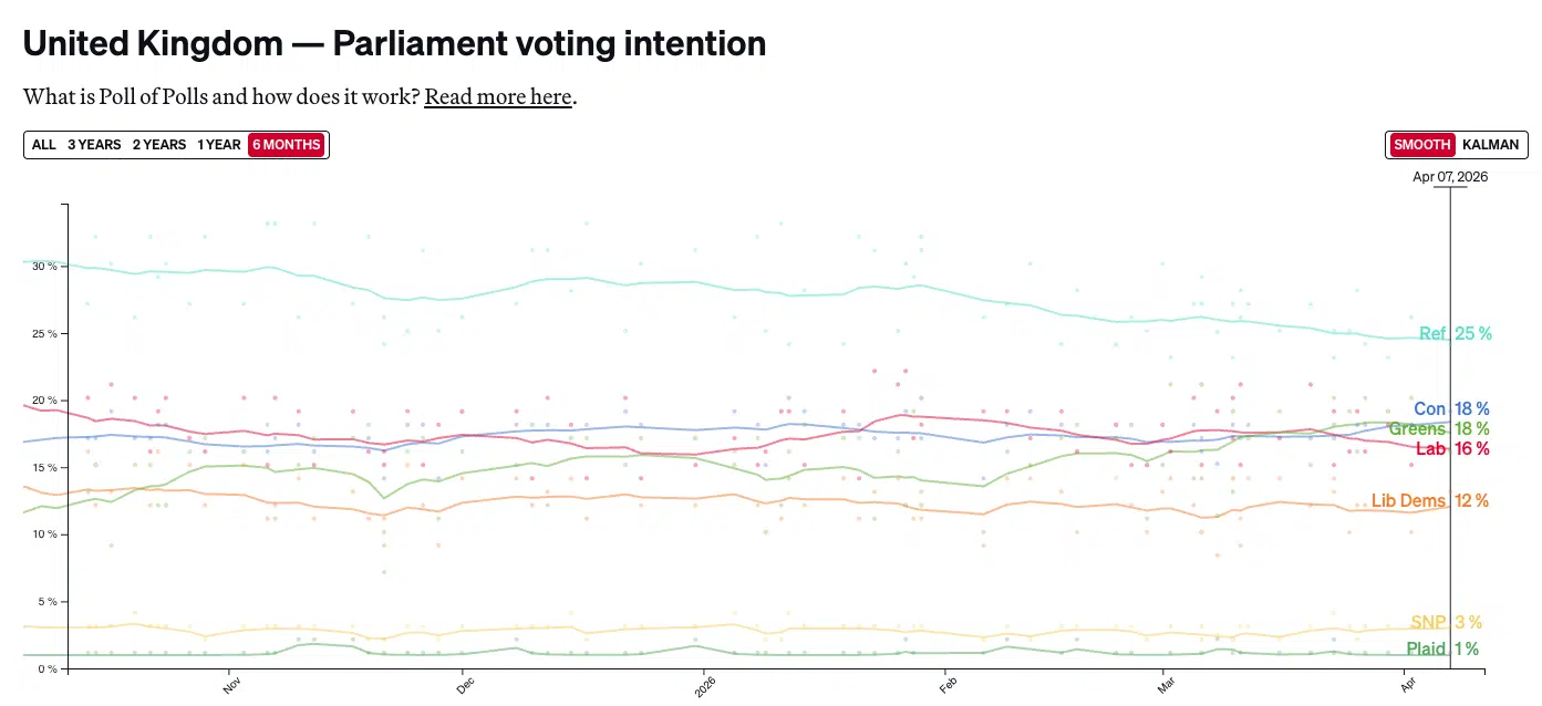 The Green Party has hit 225,000 members