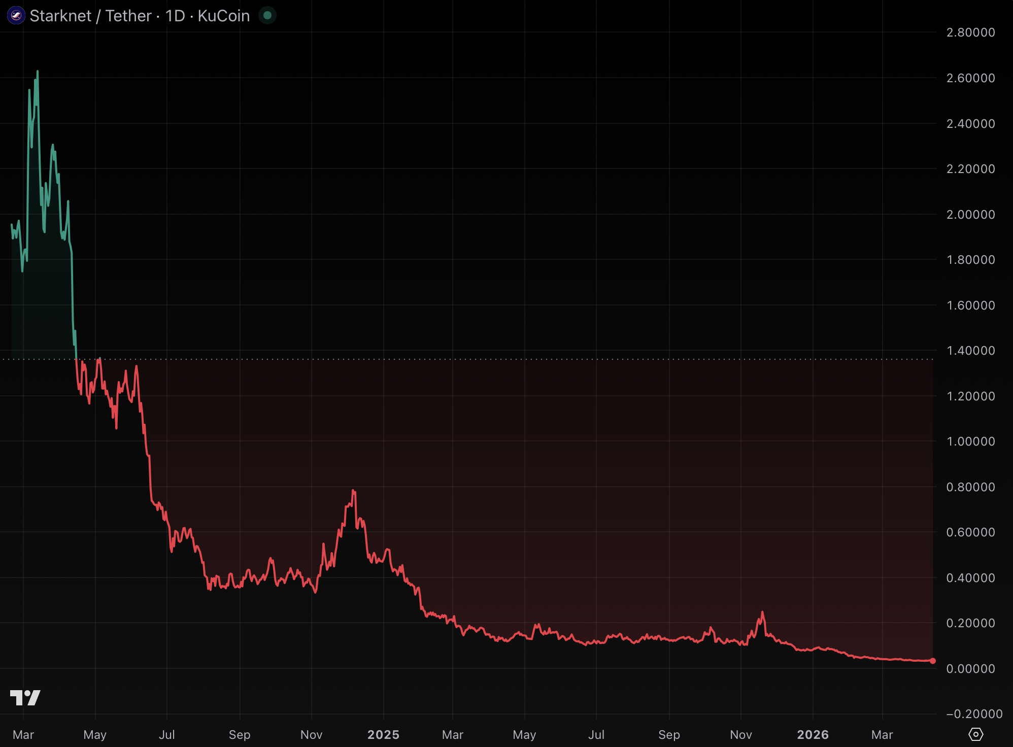 StarkWare fires staff after Starknet revenue collapses 98%