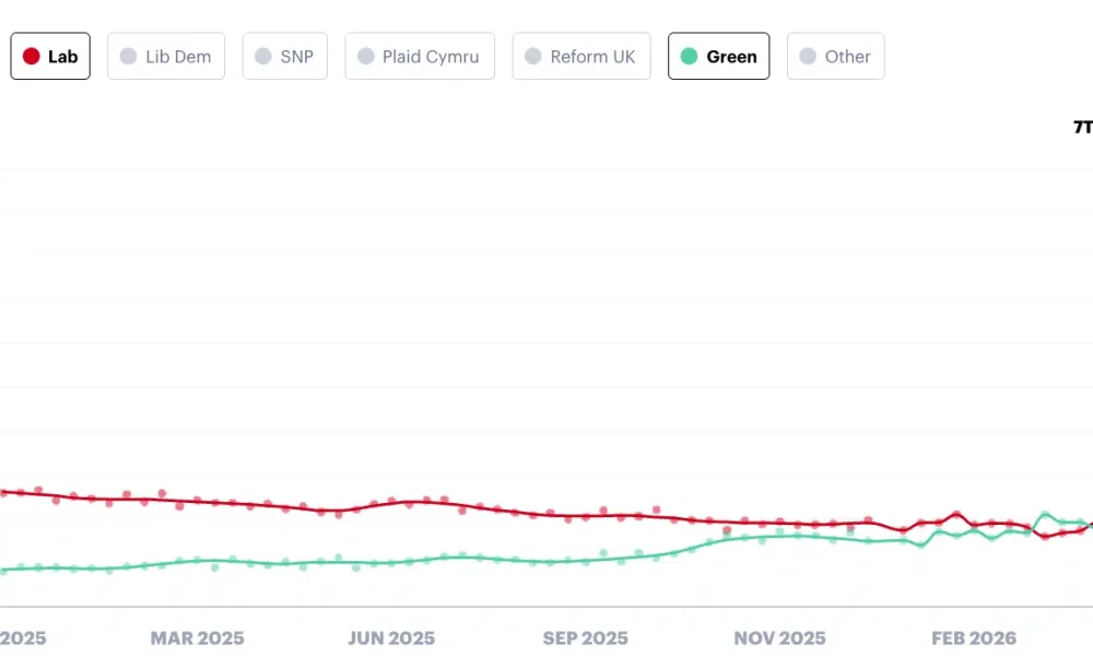 Green Party continue to surge in the polls