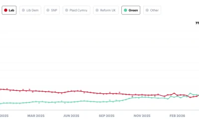 Green Party continue to surge in the polls