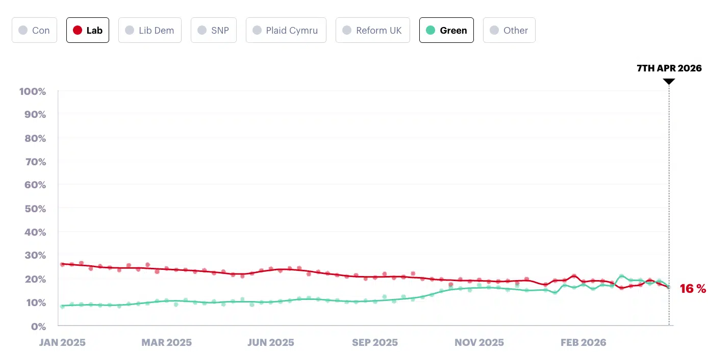 Green Party continue to surge in the polls