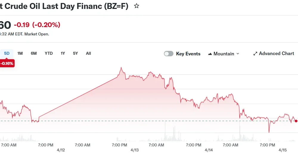 Brent Crude Oil Last Day Financ (BZ=F)