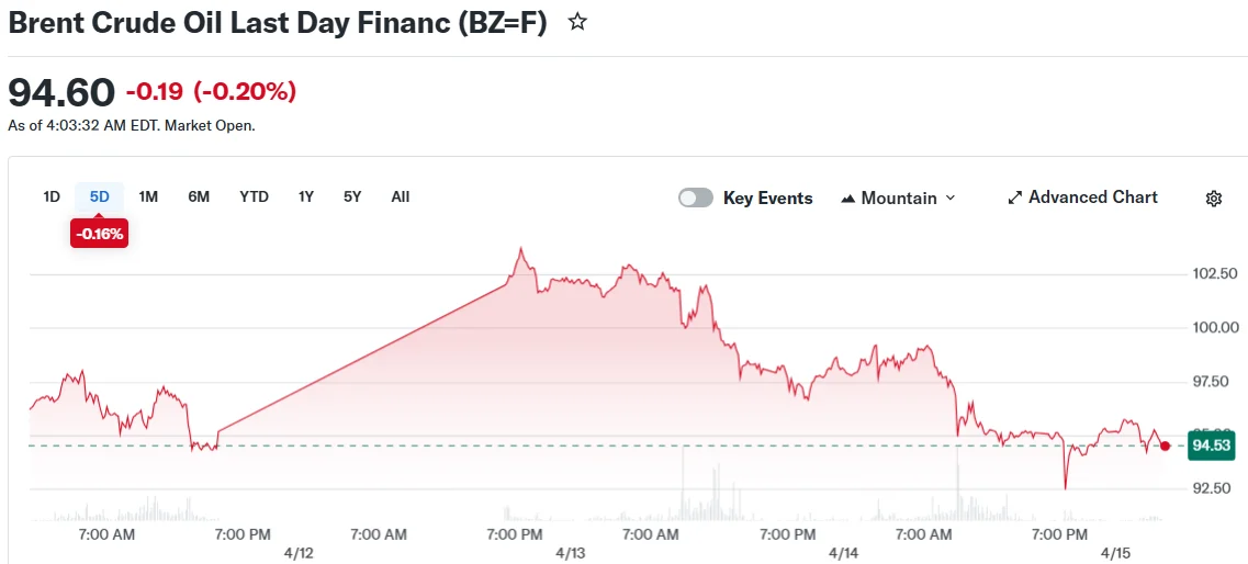 Brent Crude Oil Last Day Financ (BZ=F)