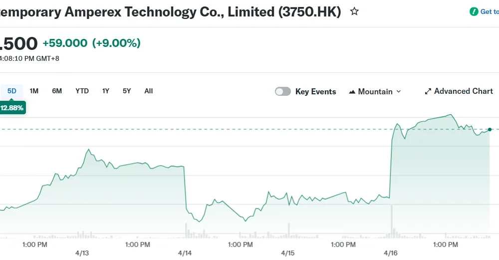 Contemporary Amperex Technology Co., Limited (3750.HK)