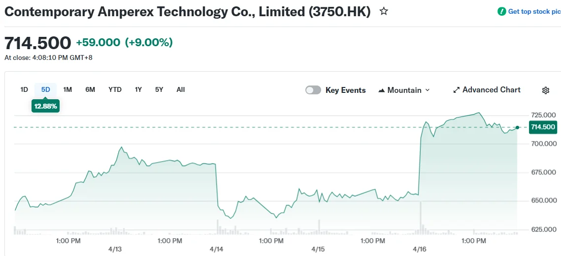 Contemporary Amperex Technology Co., Limited (3750.HK)