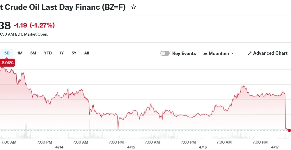 Brent Crude Oil Last Day Financ (BZ=F)