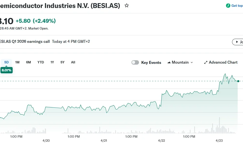 BE Semiconductor Industries N.V. (BESI.AS)