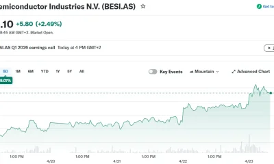 BE Semiconductor Industries N.V. (BESI.AS)