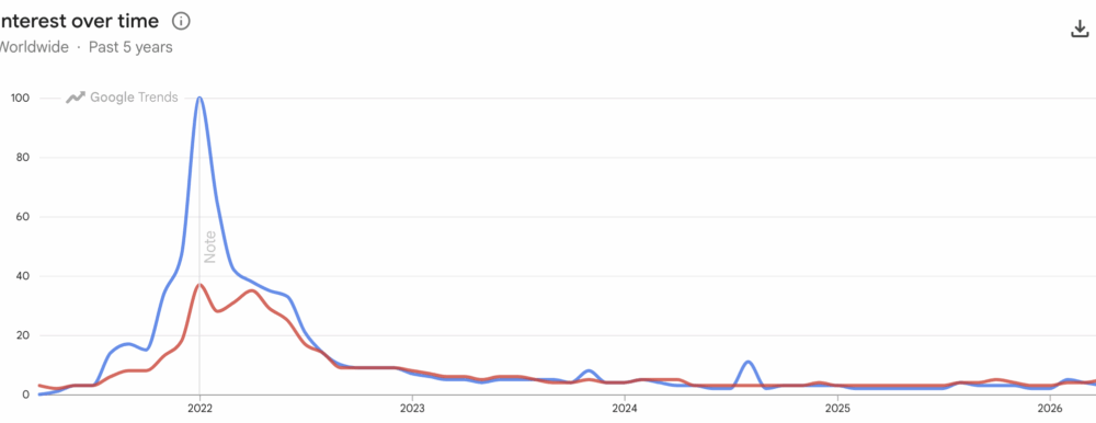 Bored Ape Yacht Club turns five today and nobody seems to care
