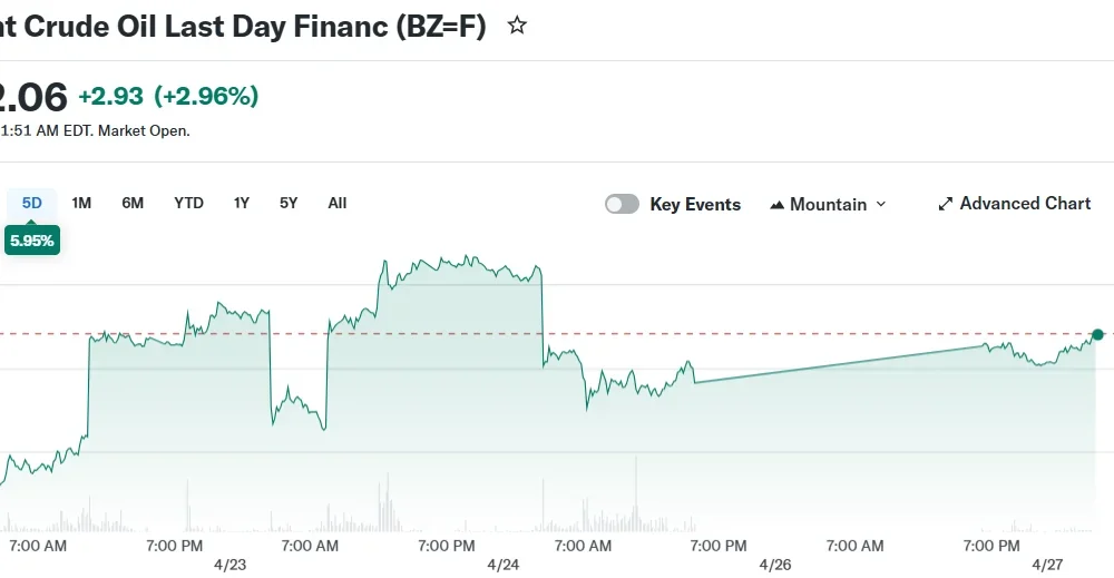 Brent Crude Oil Last Day Financ (BZ=F)